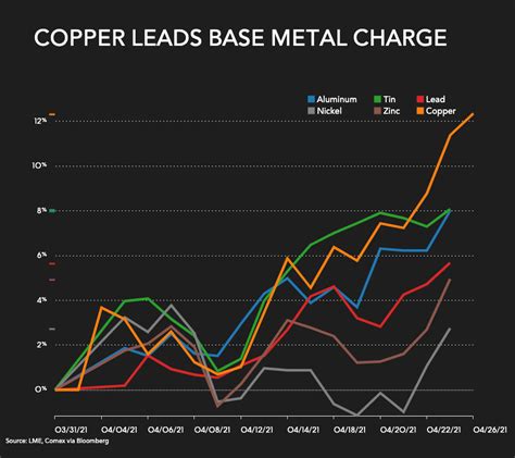 Exploring the Relationship Between Copper Prices and Global Metal Markets in 2022